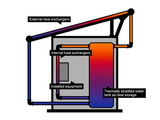 Cooling principle of passive cooled shelters (1)