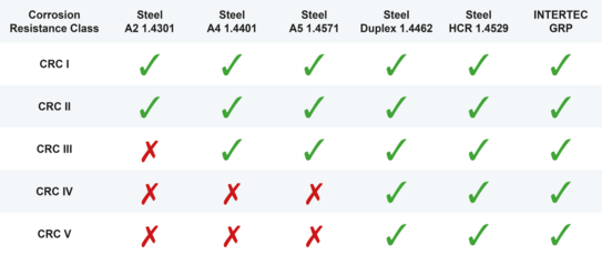 Corrosion Resistance Classes for Steel and GRP 